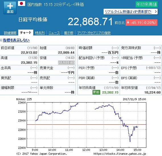 日経平均株価 1109