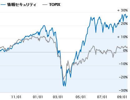 ドコモ口座問題からみるセキュリティ関連銘柄一覧 ここでも注目のあの銘柄は更に株価を伸ばせるのか